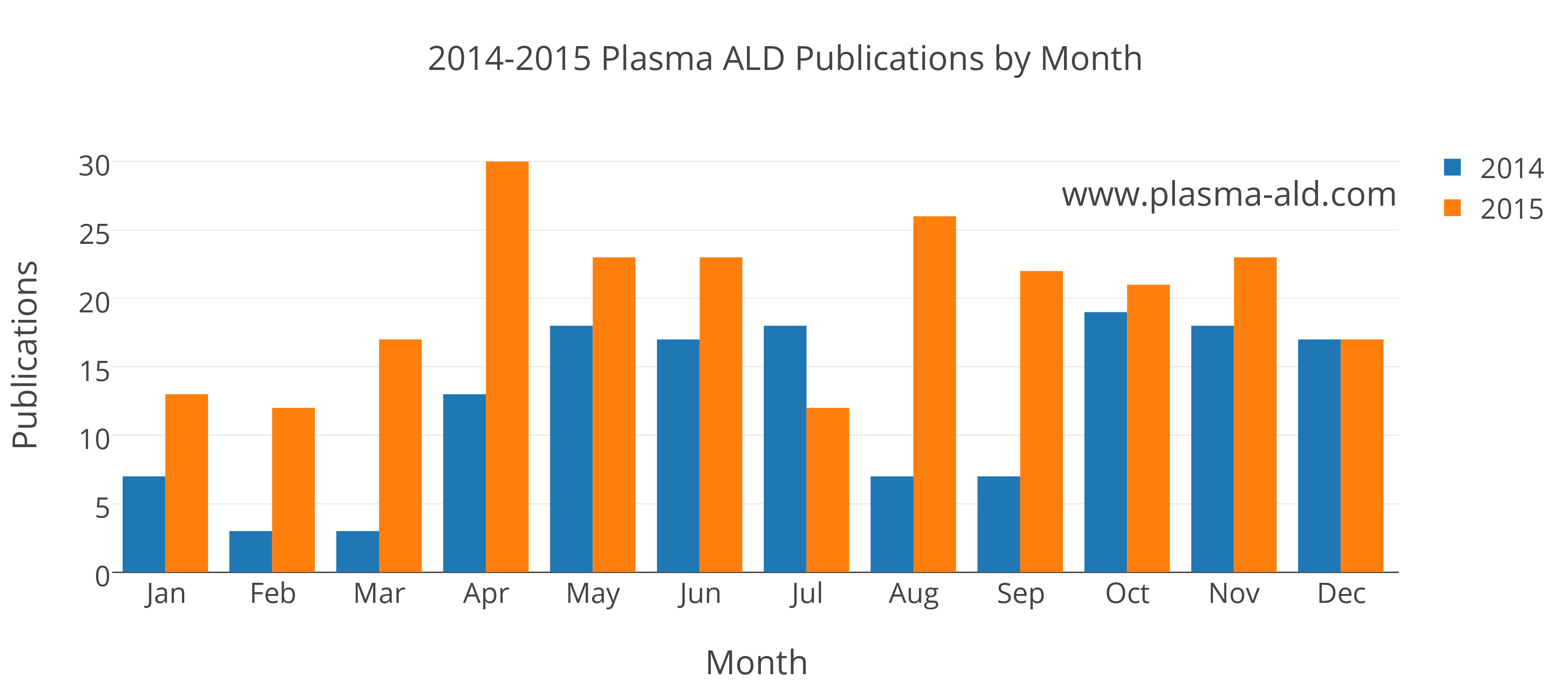 2014-2015 Plasma ALD Publications